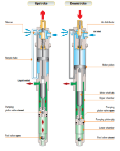 double action drum pump