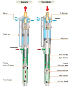 double action drum pump
